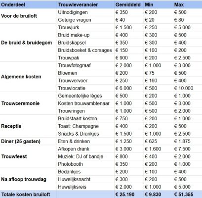 kosten-bruiloft-trouwceremonie-receptie-diner-trouwfeest